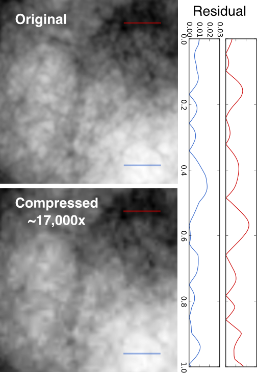 Residuals along light curves on compressed and original maps